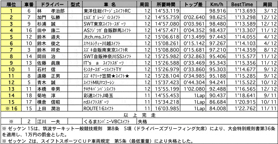 【スズキ スイフトスポーツCup】 SUZUKI Swift Sports 正式決勝結果 リザルト