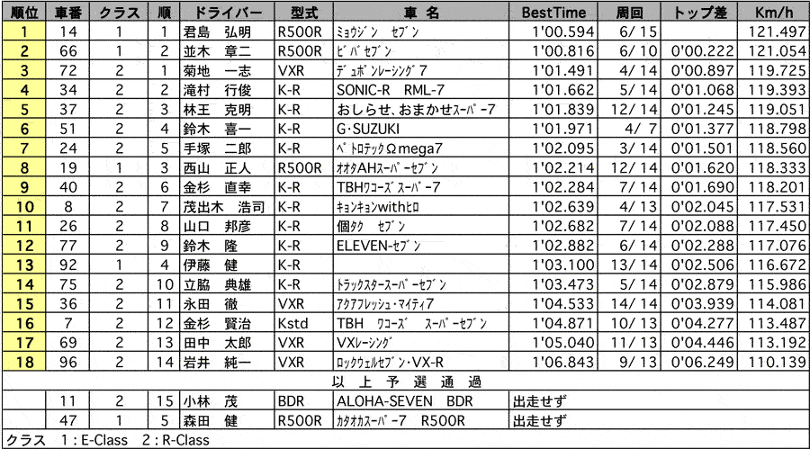 【ケーターハムカップ スーパーセブンレース】 ケーターハムスーパー7　公式予選結果 リザルト