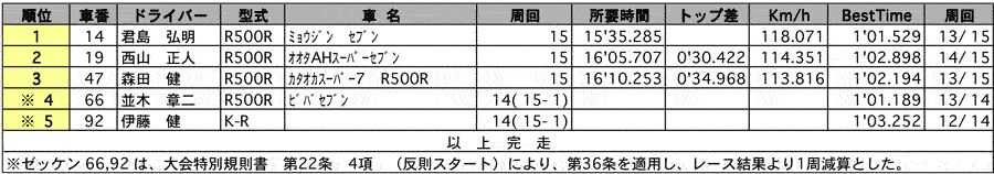 【ケーターハムカップ スーパーセブンレース】 ケーターハムスーパー7　クラス別決勝結果（クラス：E-Class） リザルト