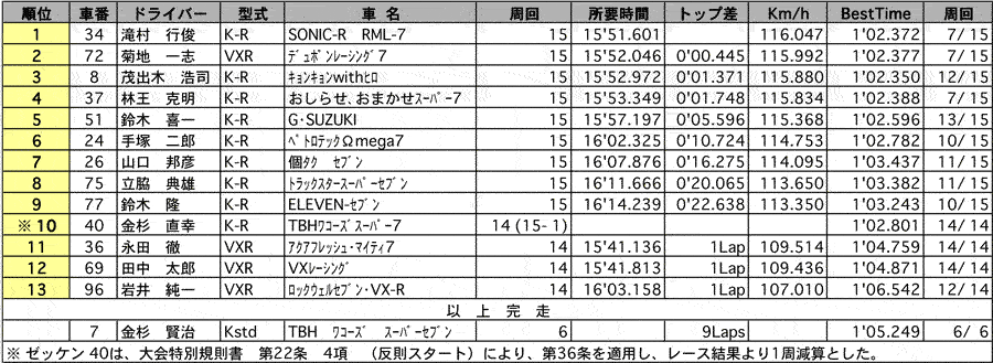 【ケーターハムカップ スーパーセブンレース】 ケーターハムスーパー7　クラス決勝結果表（クラス：R-Class） リザルト