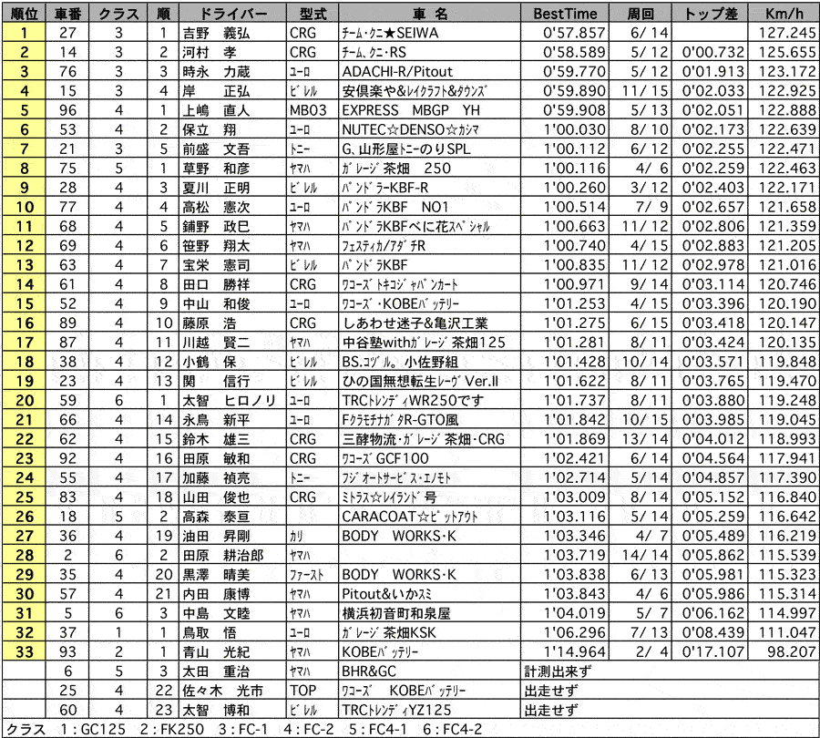 【WAKO'S フォーミュラーGC・スーパーカート東日本シリーズ】 カート　公式予選結果 リザルト