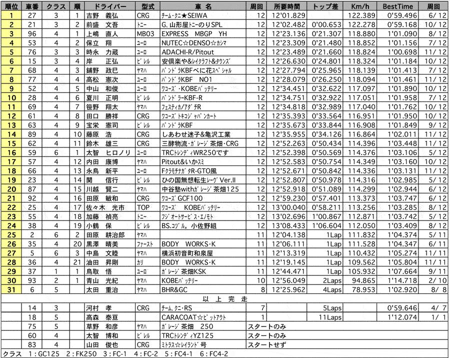 【WAKO'S フォーミュラーGC・スーパーカート東日本シリーズ】 カート 正式決勝 リザルト