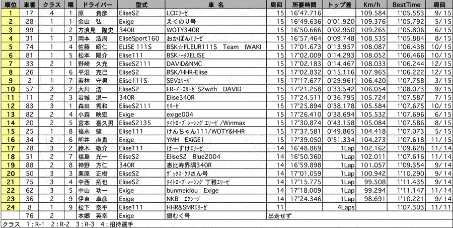 EST-エリーゼチャレンジ走行会 2回目結果 リザルト