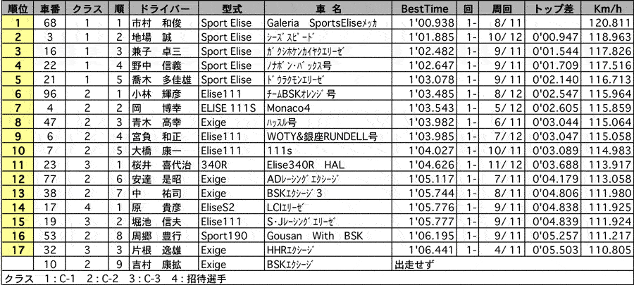 EST-チャンピオンチャレンジ走行会 1回目結果 リザルト