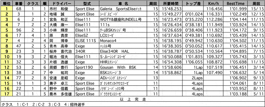 EST-チャンピオンチャレンジ走行会 正式決勝結果 リザルト