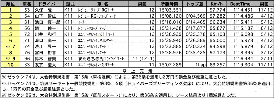 【K11マーチ1000N1シリーズ】 K11マーチ1000N1　正式決勝結果 リザルト