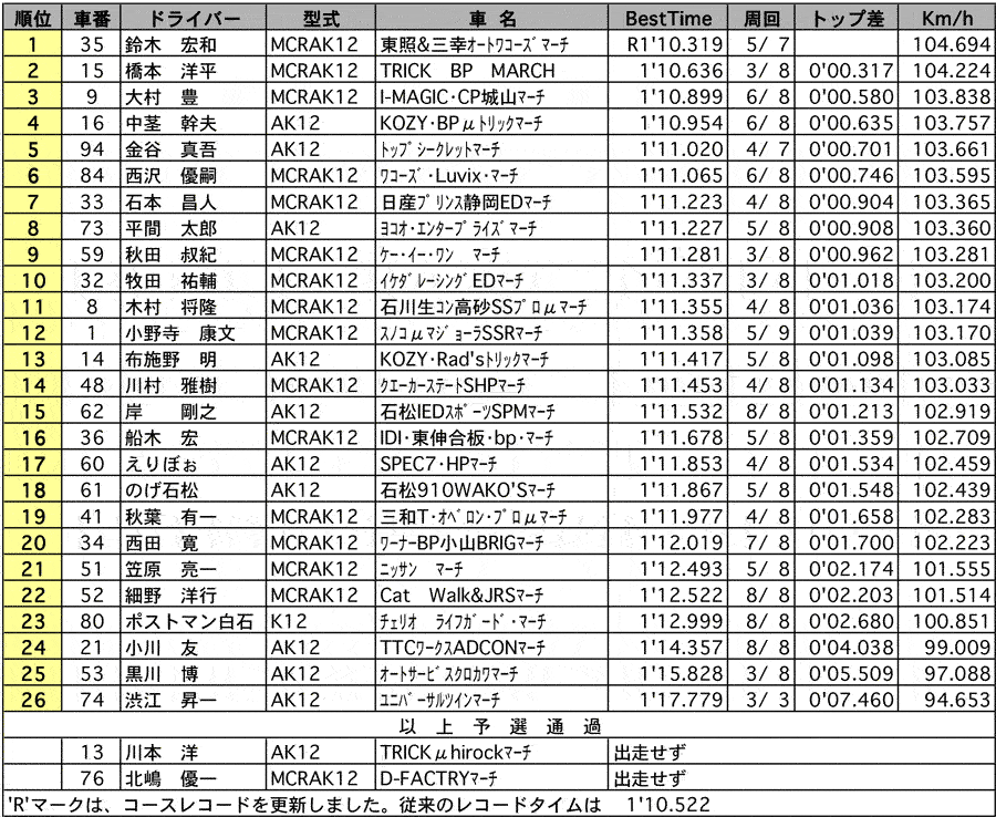 【ニッサンマーチカップ マーチ イーストジャパンシリーズ第1戦】 マーチカップ 公式予選結果 リザルト