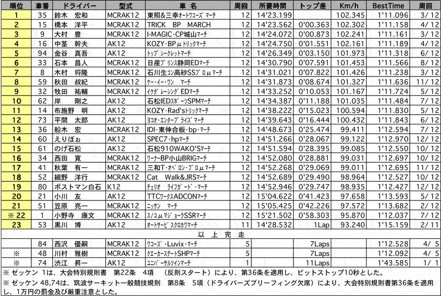 【ニッサンマーチカップ マーチ イーストジャパンシリーズ第1戦】 マーチカップ　正式決勝結果 リザルト