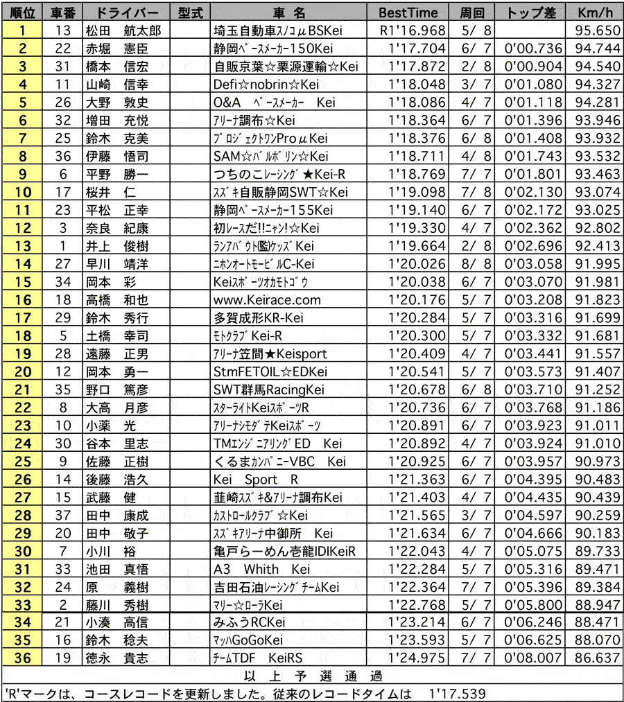 【Kei Sports Cup】 SUZUKI Kei-Sports　公式予選結果表 リザルト