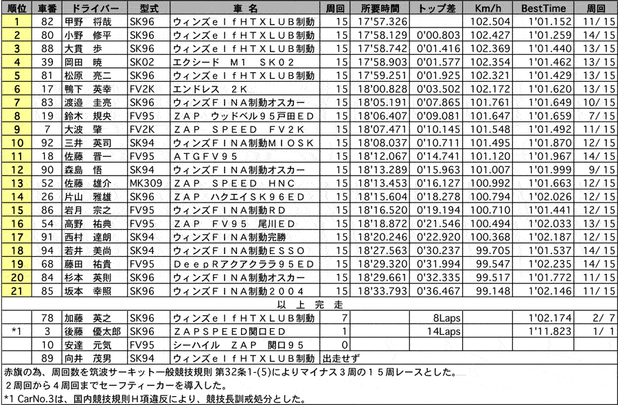 FJ1600 正式決勝結果表 リザルト