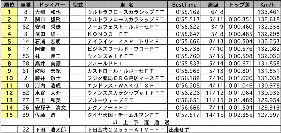 FT[第1戦] 予選結果表 リザルト