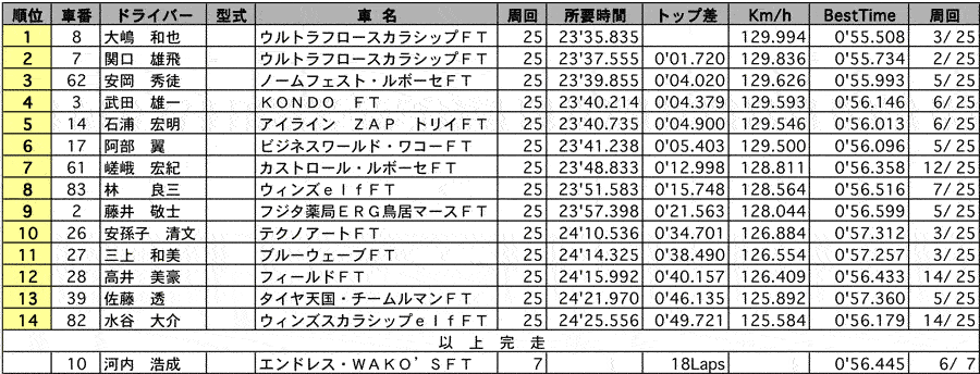 FT[第1戦] 決勝結果表 リザルト