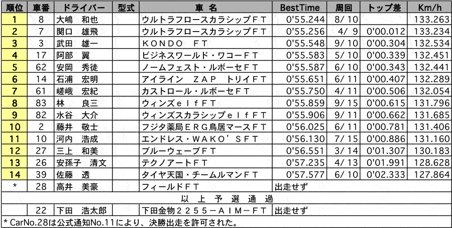 FT[第2戦] 予選結果表 リザルト