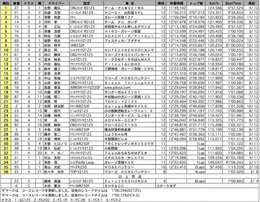 カート 正式決勝結果表 リザルト