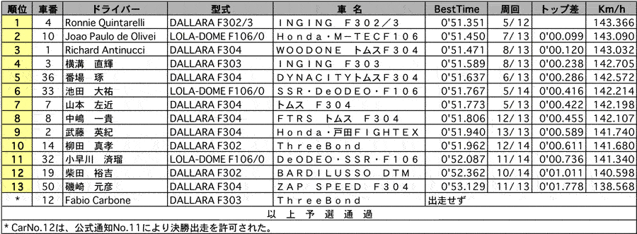 F3[第4戦] 公式予選結果表 リザルト