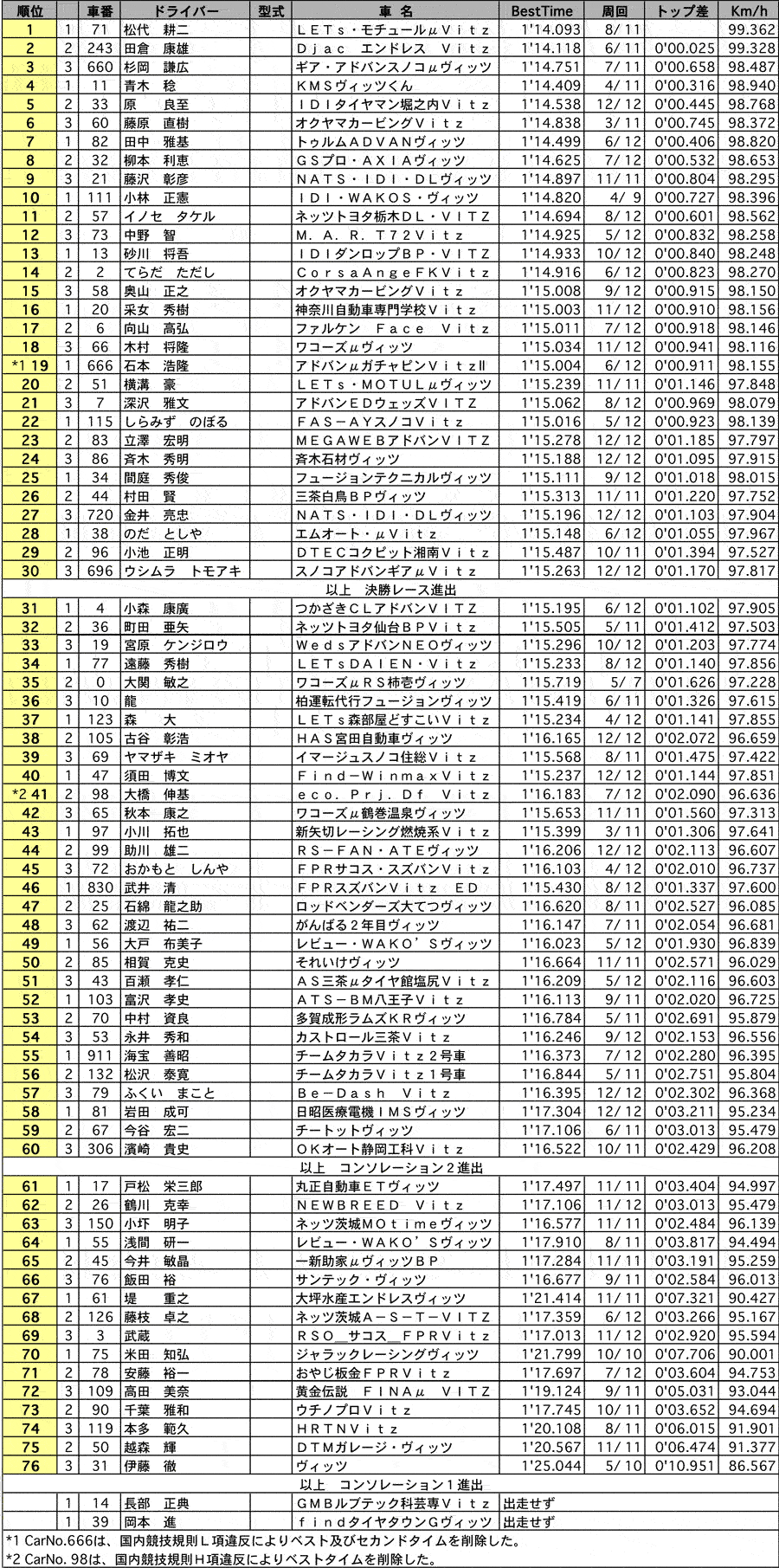 VITZ 予選結果表 リザルト