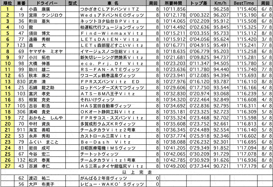 VITZ コンソレ(2) 正式決勝結果表 リザルト