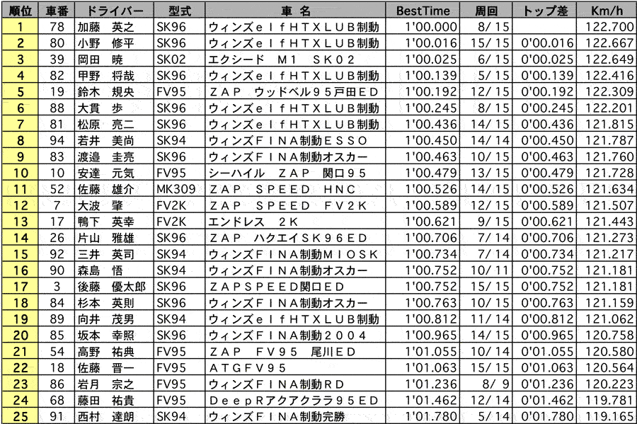 FJ1600 正式決勝結果表 リザルト