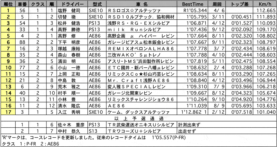 P-FR&AE86 公式予選 リザルト