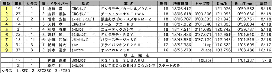 カート SFC 正式決勝結果 リザルト