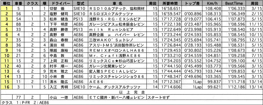 P-FR&AE86 正式決勝 リザルト