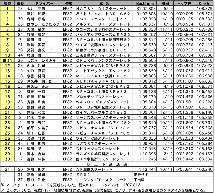 P1400 公式予選結果 リザルト