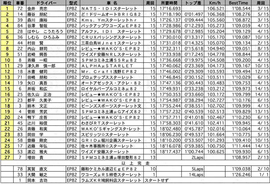 P1400 正式決勝結果 リザルト