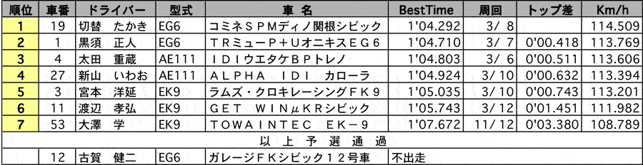 P1600 公式予選結果 リザルト