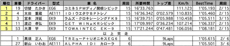 P1600 正式決勝結果 リザルト