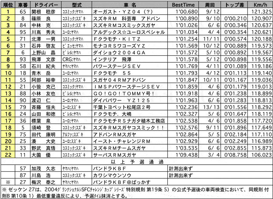 カートS125 公式予選結果 リザルト