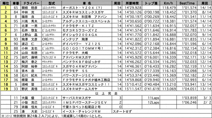 カートS125 正式決勝結果 リザルト