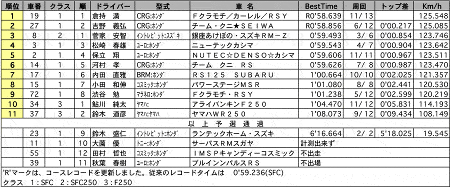 カート SFC 公式予選結果 リザルト