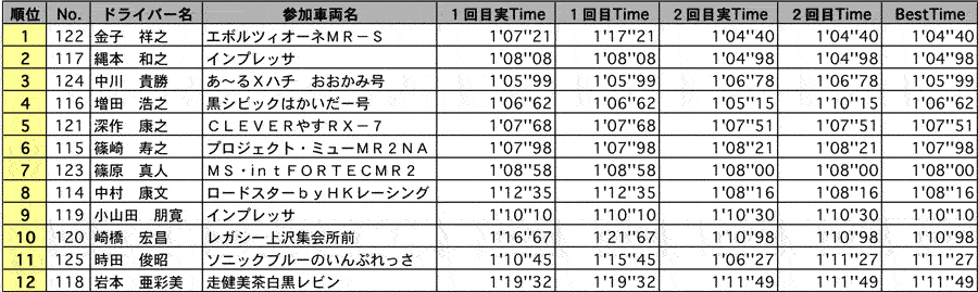 CO 結果表 リザルト