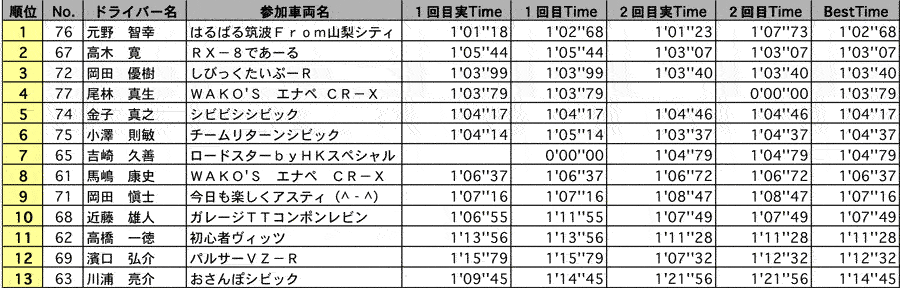 NFA 結果表 リザルト