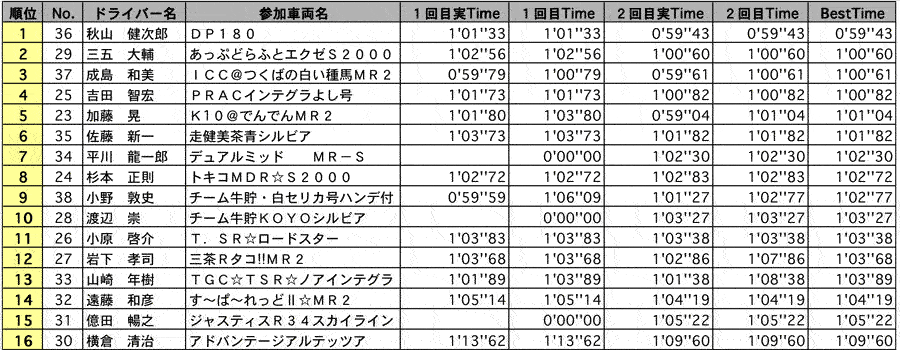 SF2B 結果表 リザルト