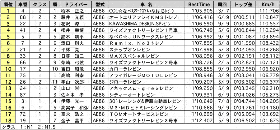 86 N1/N1.5 公式予選 リザルト