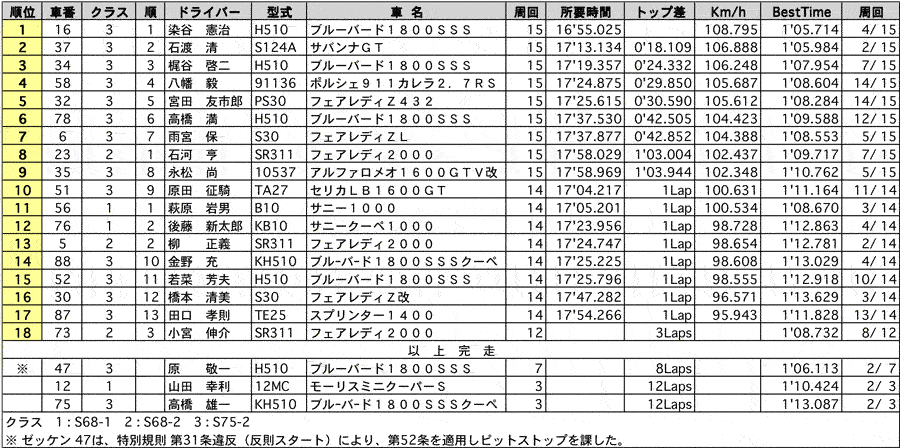 S68/75 正式決勝結果表 リザルト