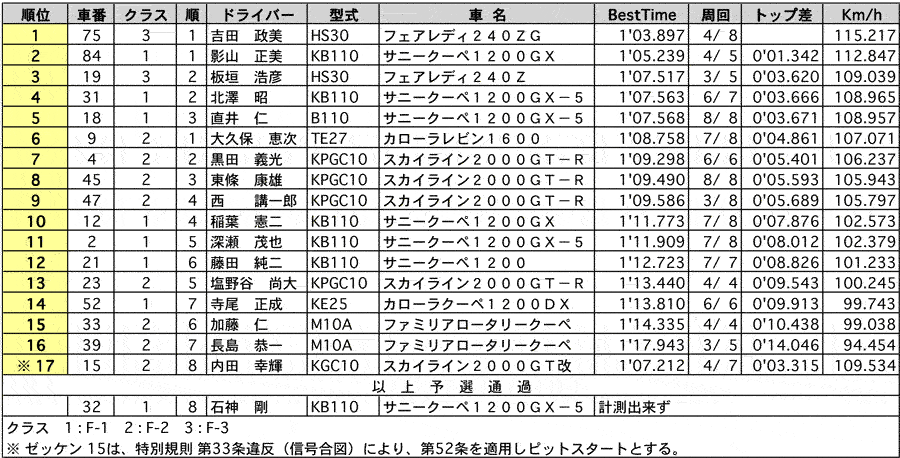 F 公式予選結果表 リザルト