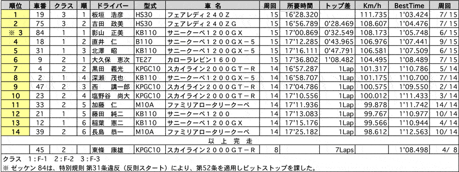 F 正式決勝結果表 リザルト