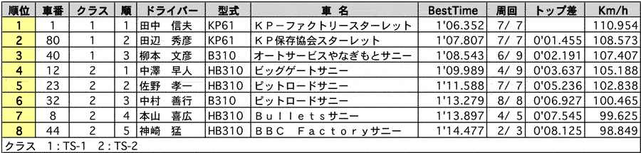 TS CUP 公式予選結果表 リザルト