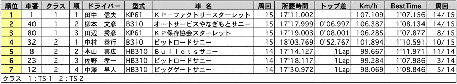 TS CUP 正式決勝結果表 リザルト