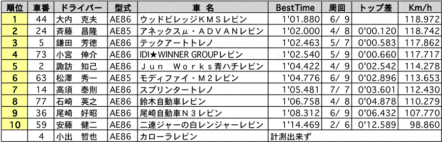 86 N2 公式予選結果表 リザルト