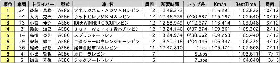 86 N2 正式決勝結果表 リザルト