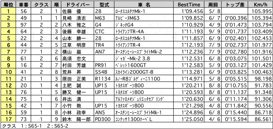 S65 公式予選結果表 リザルト