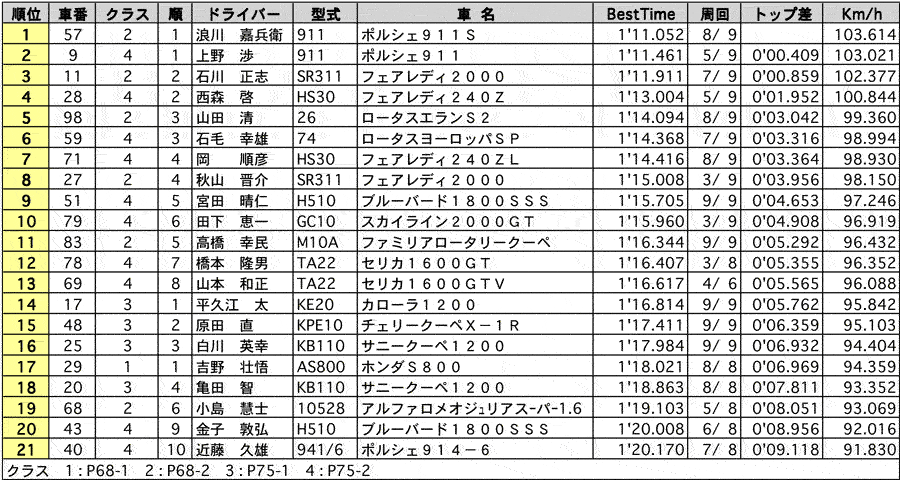 P68/75 公式予選結果表 リザルト