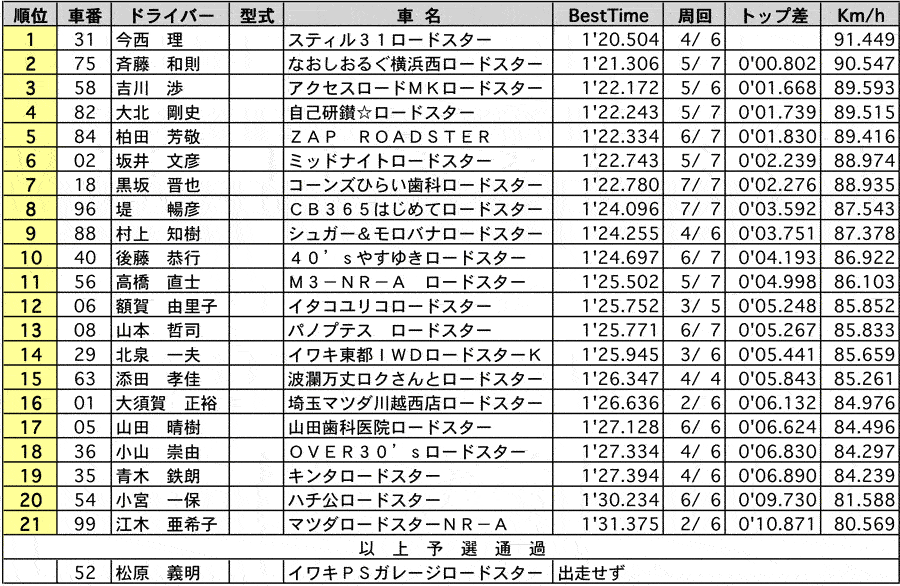 ROADSTER Clubman(1) 公式予選 リザルト