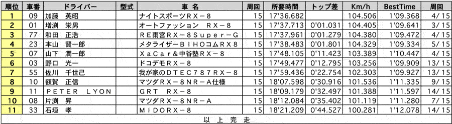 RX-8 Masters 正式決勝結果 リザルト