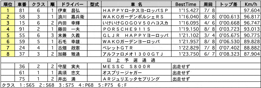 HISTRIC CAR SPRINT 公式予選結果 リザルト