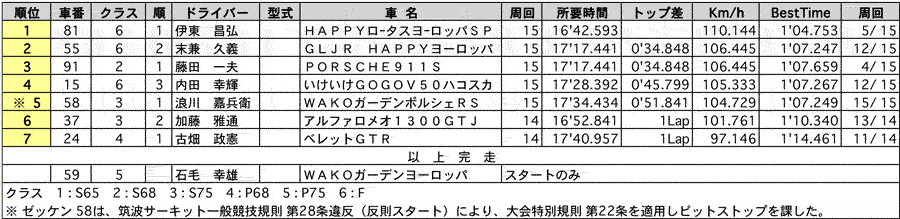 HISTRIC CAR SPRINT 正式決勝結果 リザルト