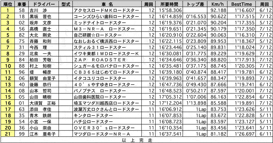 ROADSTER Clubman(1) 正式決勝 リザルト